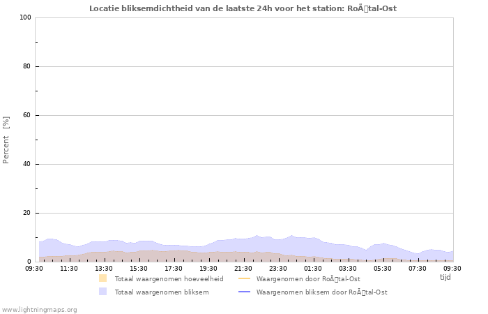 Grafieken: Locatie bliksemdichtheid