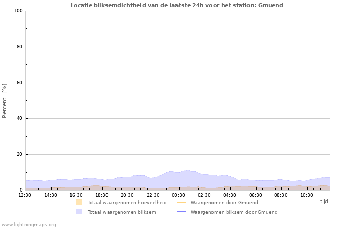 Grafieken: Locatie bliksemdichtheid