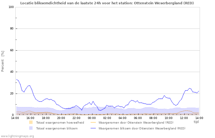 Grafieken: Locatie bliksemdichtheid