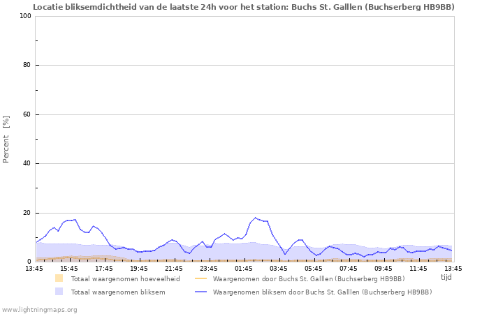 Grafieken: Locatie bliksemdichtheid