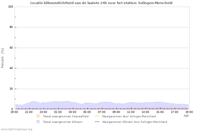 Grafieken: Locatie bliksemdichtheid