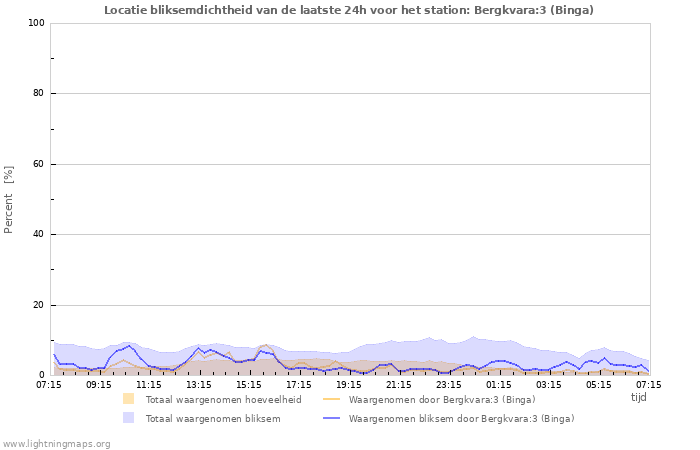 Grafieken: Locatie bliksemdichtheid