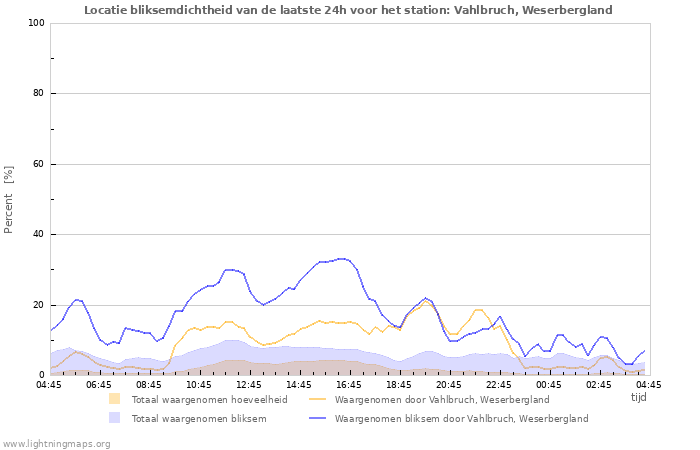 Grafieken: Locatie bliksemdichtheid