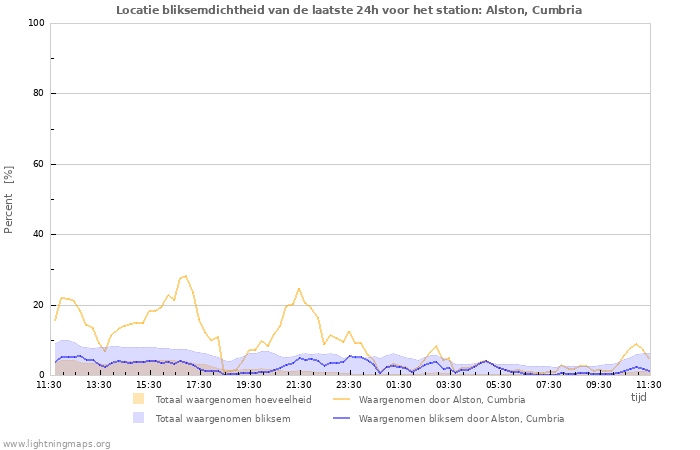 Grafieken: Locatie bliksemdichtheid