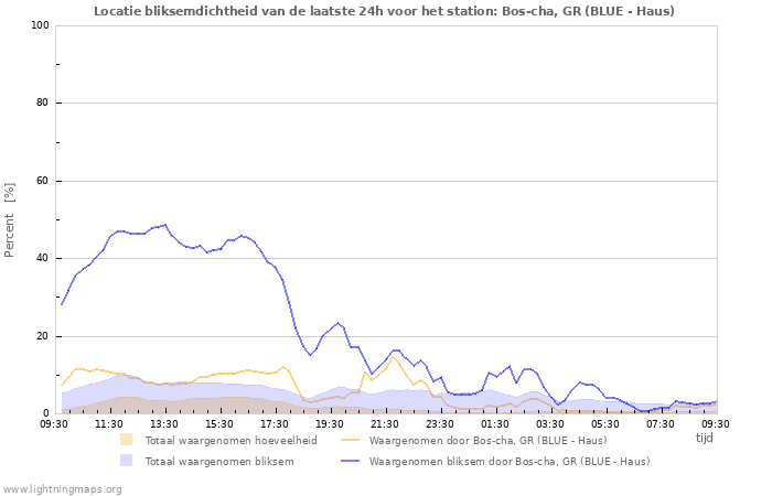 Grafieken: Locatie bliksemdichtheid