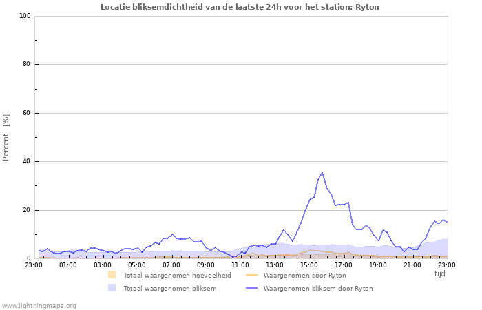 Grafieken: Locatie bliksemdichtheid