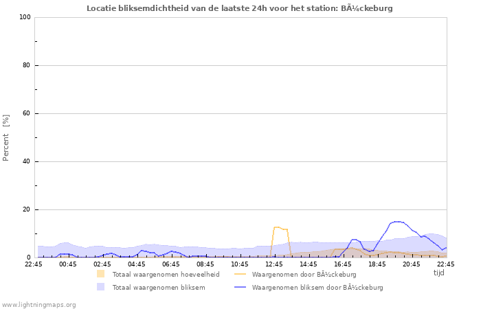 Grafieken: Locatie bliksemdichtheid