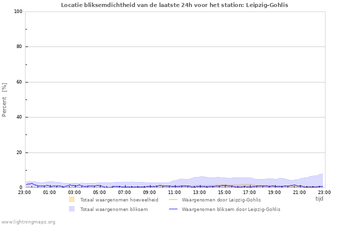 Grafieken: Locatie bliksemdichtheid