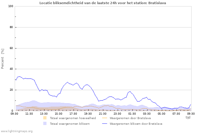 Grafieken: Locatie bliksemdichtheid