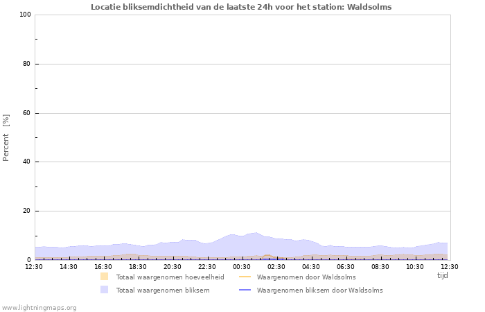 Grafieken: Locatie bliksemdichtheid