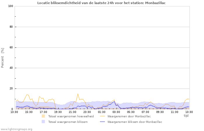 Grafieken: Locatie bliksemdichtheid