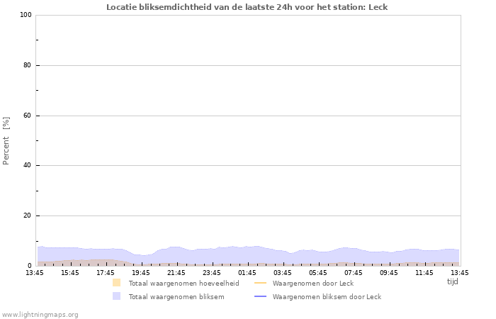 Grafieken: Locatie bliksemdichtheid