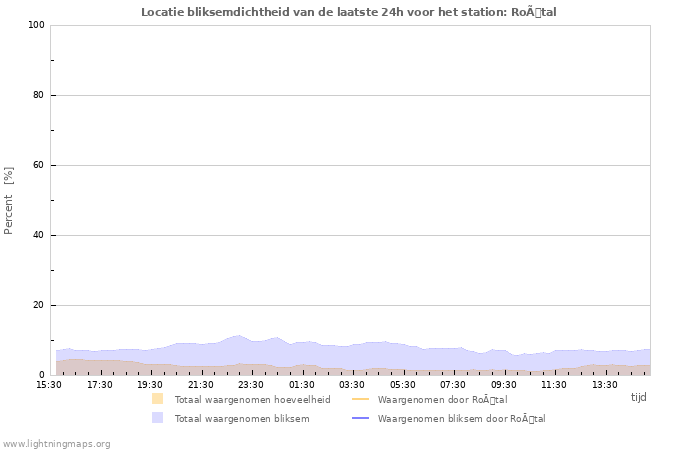 Grafieken: Locatie bliksemdichtheid