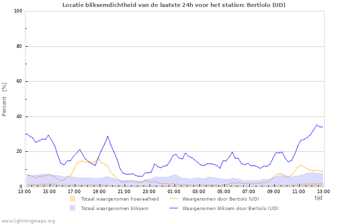 Grafieken: Locatie bliksemdichtheid