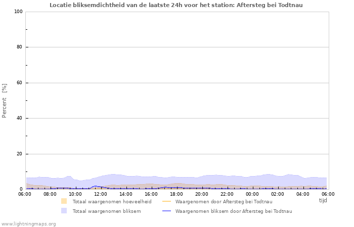 Grafieken: Locatie bliksemdichtheid