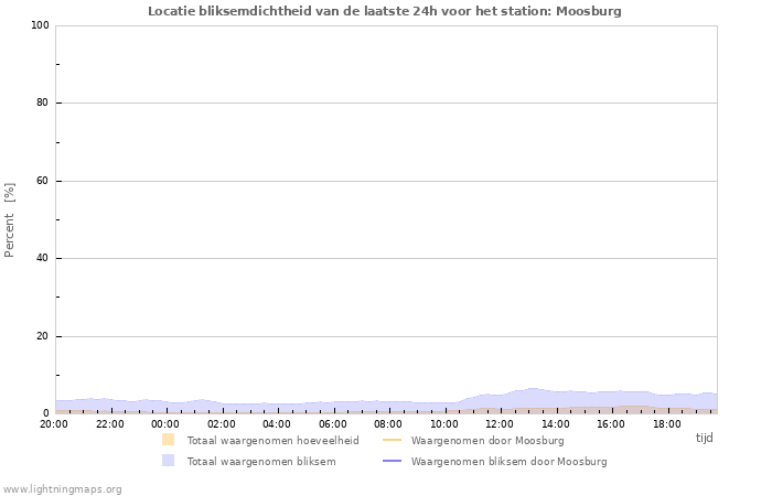 Grafieken: Locatie bliksemdichtheid