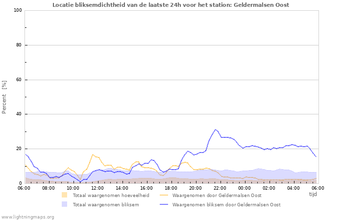 Grafieken: Locatie bliksemdichtheid