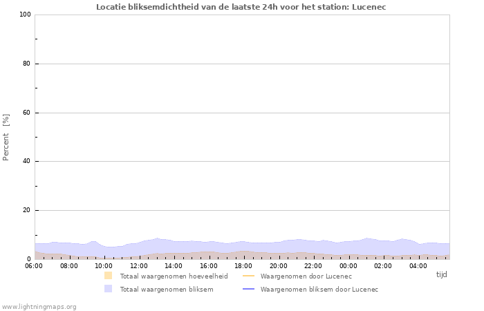 Grafieken: Locatie bliksemdichtheid