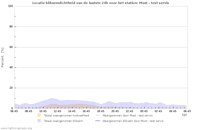 Grafieken: Locatie bliksemdichtheid