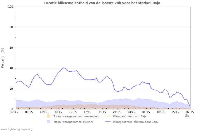 Grafieken: Locatie bliksemdichtheid