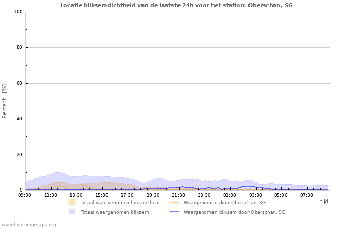 Grafieken: Locatie bliksemdichtheid