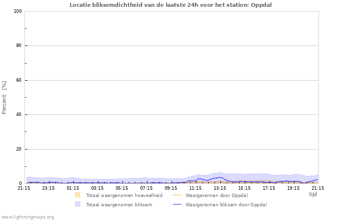 Grafieken: Locatie bliksemdichtheid