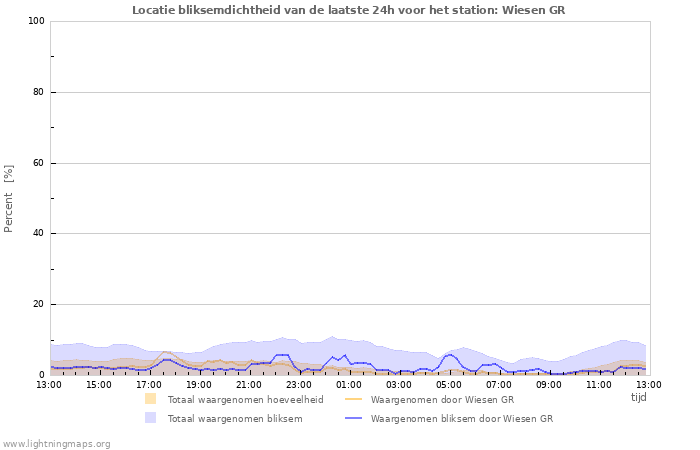 Grafieken: Locatie bliksemdichtheid