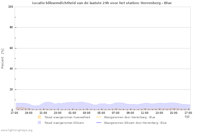 Grafieken: Locatie bliksemdichtheid