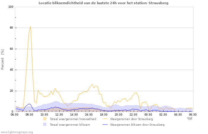 Grafieken: Locatie bliksemdichtheid