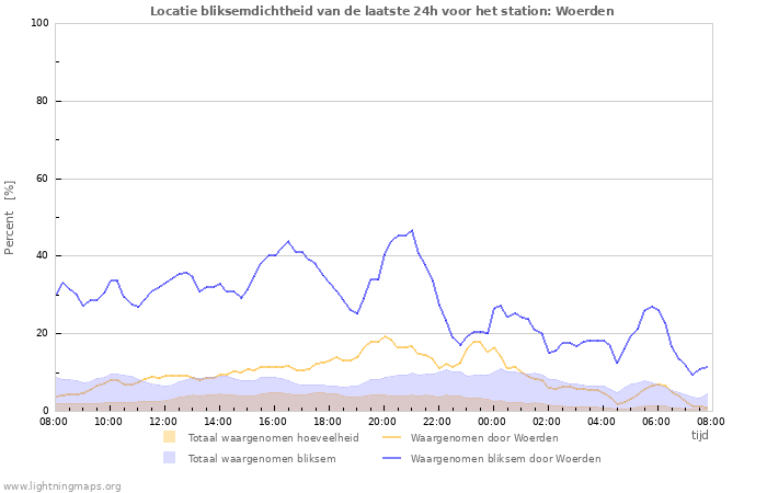 Grafieken: Locatie bliksemdichtheid