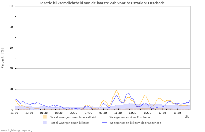 Grafieken: Locatie bliksemdichtheid