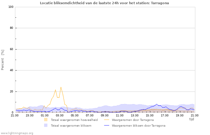 Grafieken: Locatie bliksemdichtheid