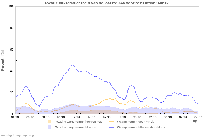 Grafieken: Locatie bliksemdichtheid