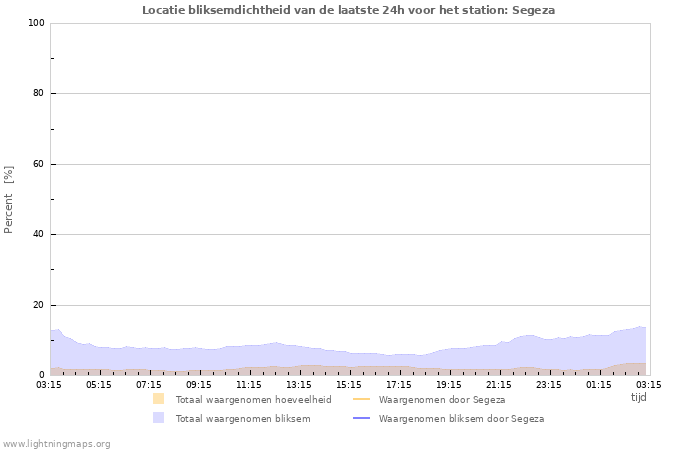 Grafieken: Locatie bliksemdichtheid