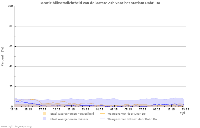 Grafieken: Locatie bliksemdichtheid