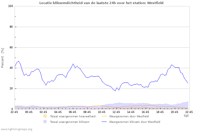 Grafieken: Locatie bliksemdichtheid