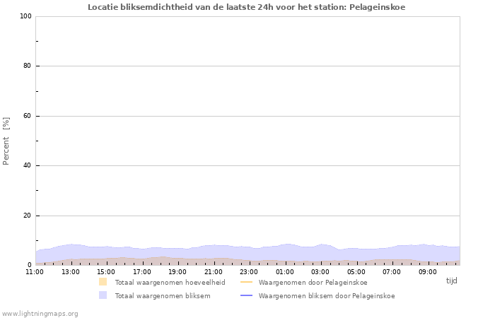 Grafieken: Locatie bliksemdichtheid