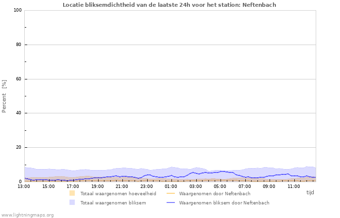 Grafieken: Locatie bliksemdichtheid