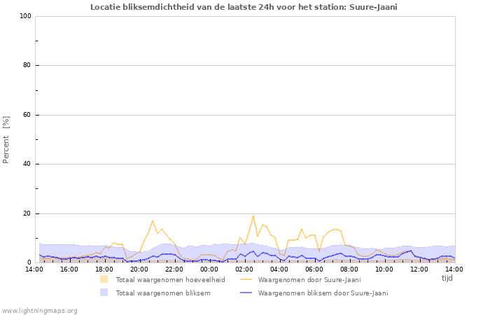 Grafieken: Locatie bliksemdichtheid