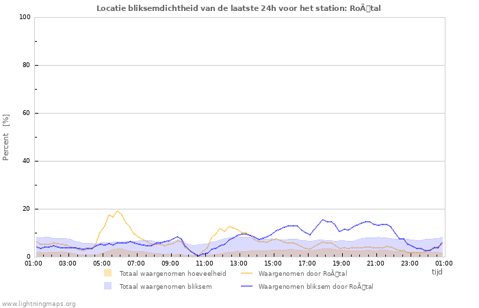 Grafieken: Locatie bliksemdichtheid