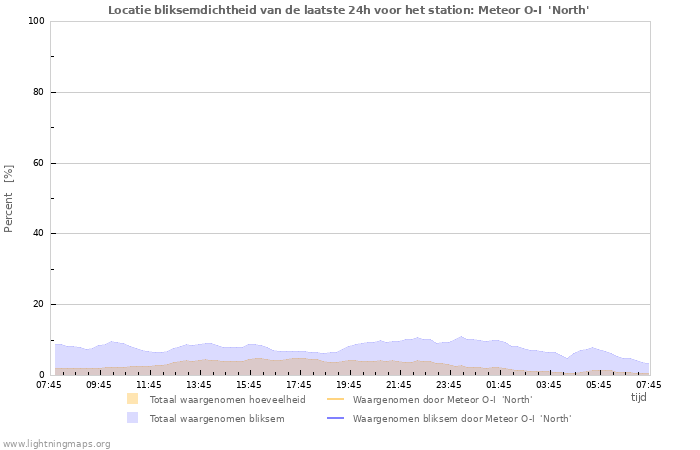 Grafieken: Locatie bliksemdichtheid