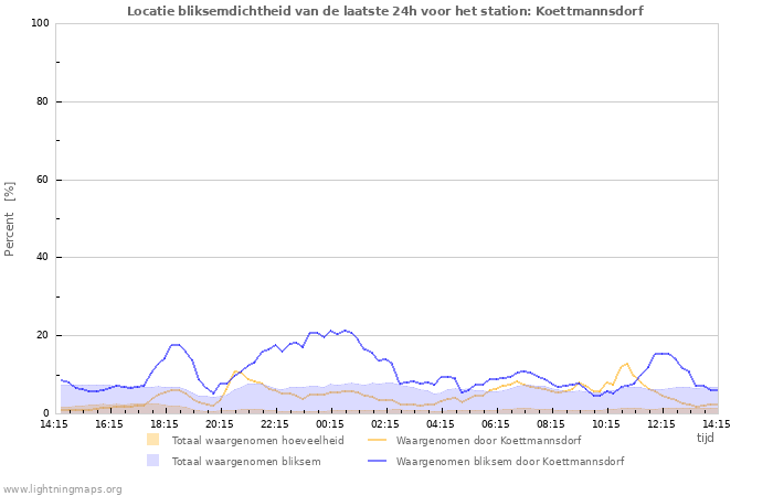 Grafieken: Locatie bliksemdichtheid