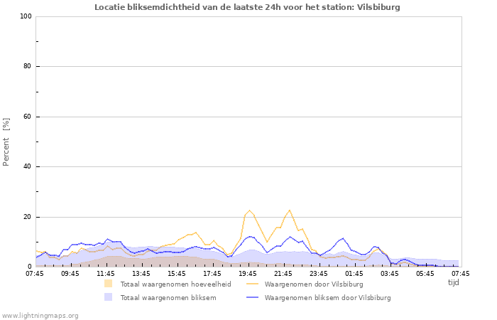 Grafieken: Locatie bliksemdichtheid