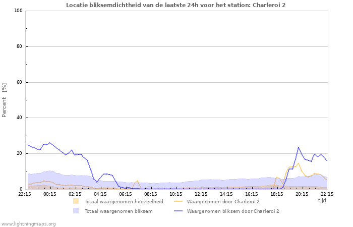 Grafieken: Locatie bliksemdichtheid