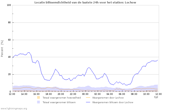 Grafieken: Locatie bliksemdichtheid