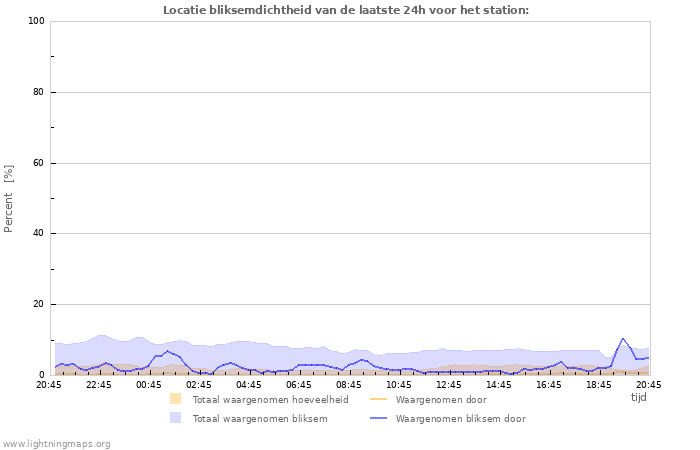 Grafieken: Locatie bliksemdichtheid