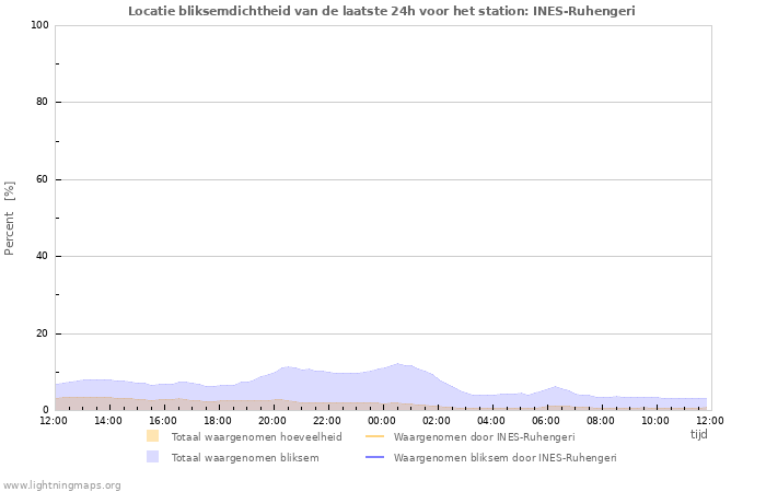 Grafieken: Locatie bliksemdichtheid