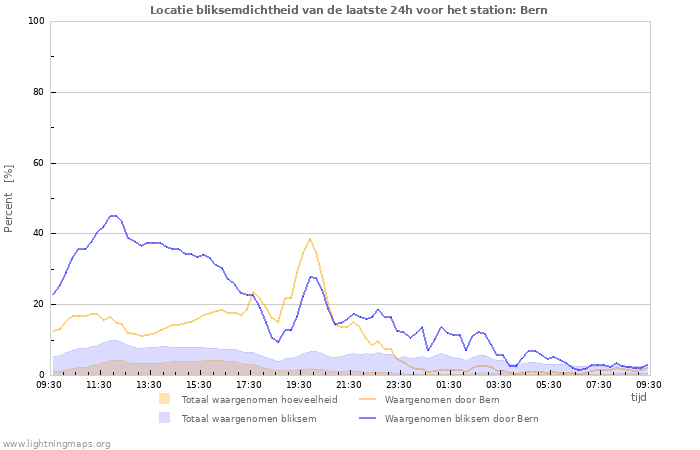 Grafieken: Locatie bliksemdichtheid