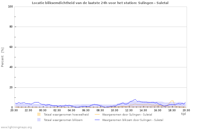 Grafieken: Locatie bliksemdichtheid