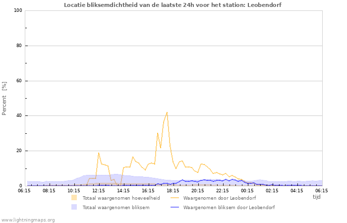 Grafieken: Locatie bliksemdichtheid